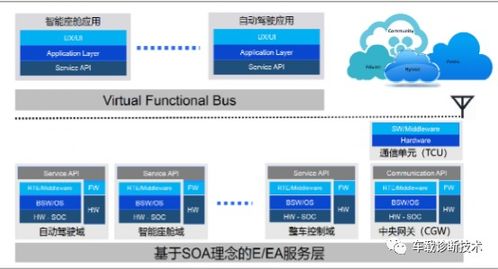 软件定义汽车 知多少